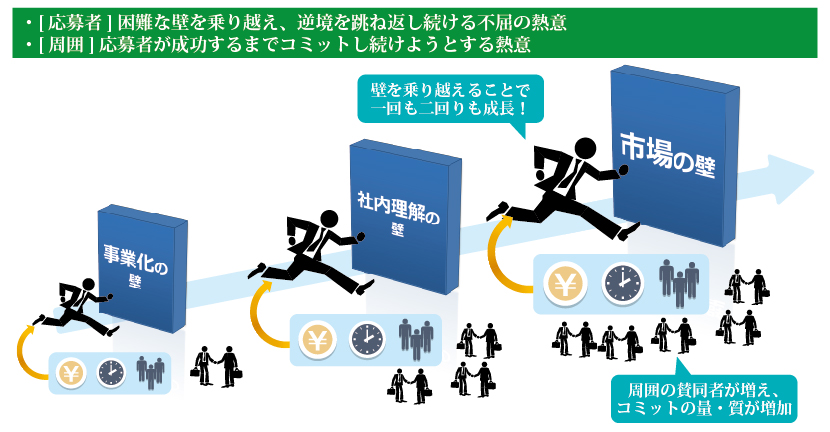 「困難な壁を乗り越え、逆境を跳ね返し続ける不屈の熱意」「応募者が成功するまでコミットし続けようとする熱意」