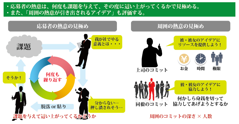 「応募者の熱意は、何度も課題を与えて、その度に這い上がってくるかで見極める」「『周囲の熱意が引き出されるアイデア』も評価する」