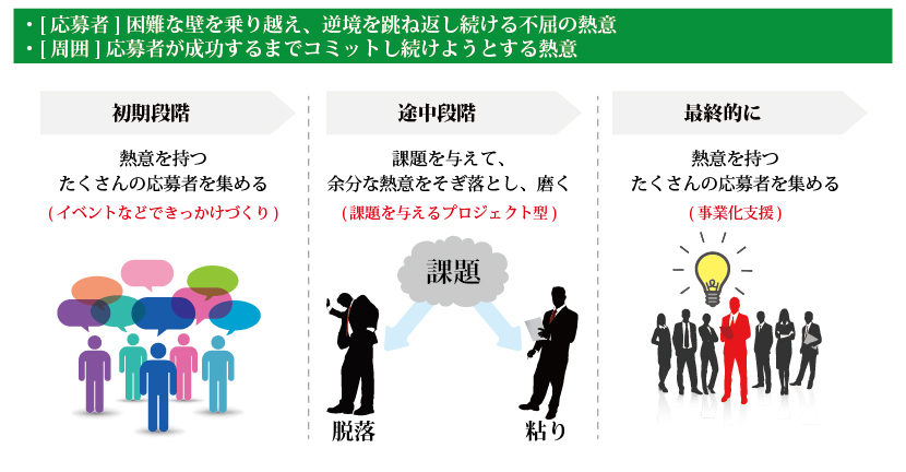 「困難な壁を乗り越え、逆境を跳ね返し続ける不屈の熱意」「応募者が成功するまでコミットし続けようとする熱意」